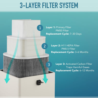 3 Layer XF-180 Activated Carbon Filter